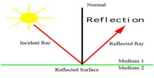 LIGHT: REFRACTION AND REFLECTION - EKUL EDUCATION