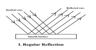 LIGHT: REFRACTION AND REFLECTION - EKUL EDUCATION